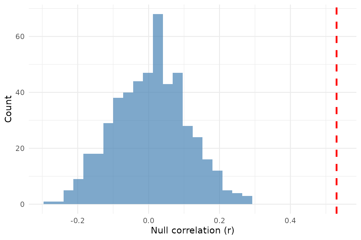 Null correlations from 500 variogram-matching surrogates. The dashed red line marks the observed correlation.