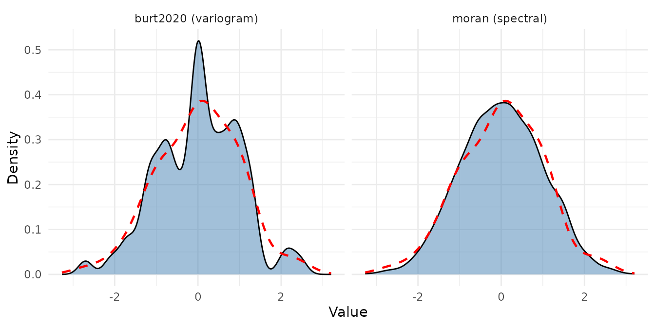 Surrogate distributions from variogram-matching (left) and Moran spectral randomization (right). The dashed red line is the original data distribution.