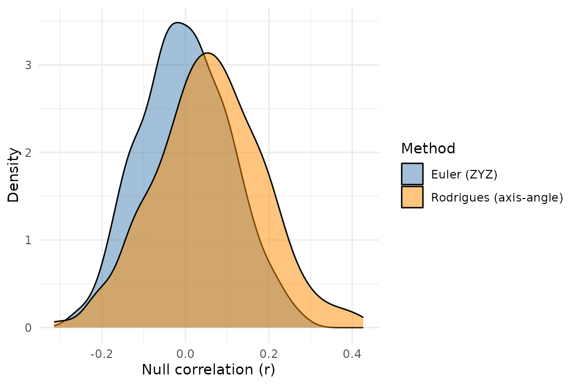Two overlapping density curves showing the null correlation distributions from Euler and Rodrigues rotation methods. The distributions are nearly identical in shape and location.