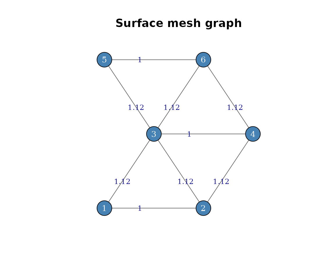 Surface graph of the toy mesh. Vertices are positioned at their x-y coordinates, edges are weighted by Euclidean distance.